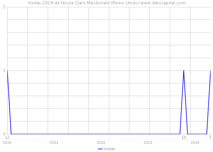 Visitas 2024 de Nicola Clare Macdonald (Reino Unido) 