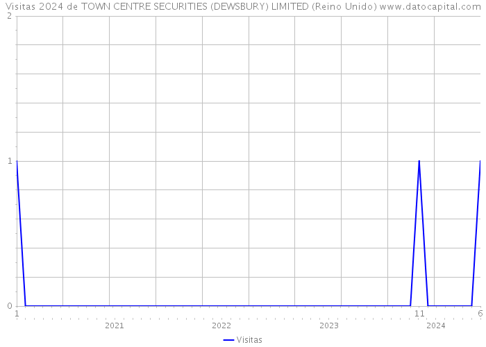 Visitas 2024 de TOWN CENTRE SECURITIES (DEWSBURY) LIMITED (Reino Unido) 