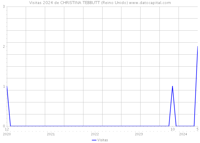 Visitas 2024 de CHRISTINA TEBBUTT (Reino Unido) 