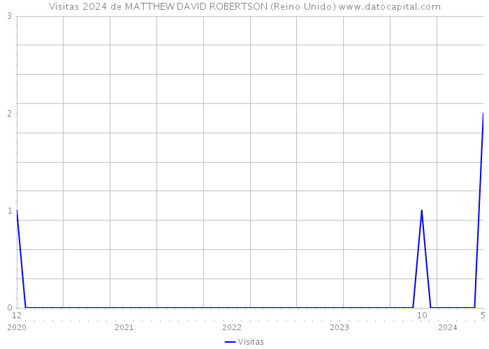 Visitas 2024 de MATTHEW DAVID ROBERTSON (Reino Unido) 