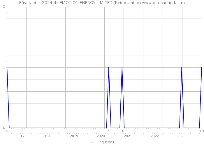 Búsquedas 2024 de EMOTION ENERGY LIMITED (Reino Unido) 