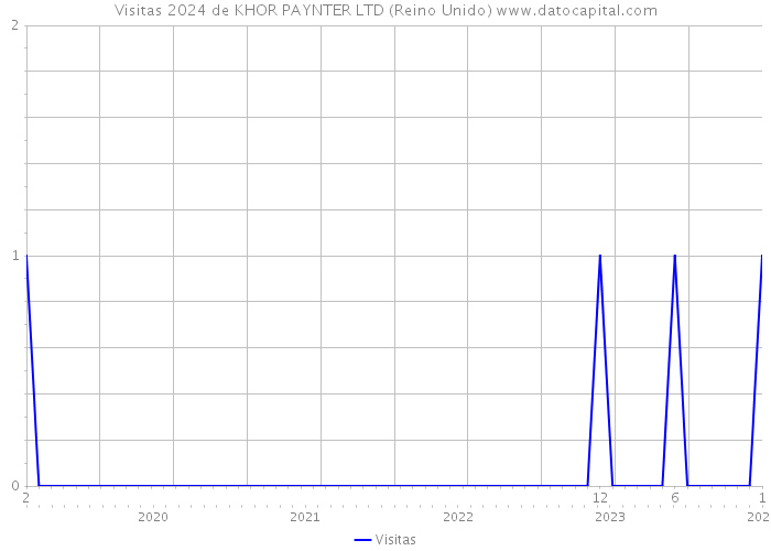 Visitas 2024 de KHOR PAYNTER LTD (Reino Unido) 