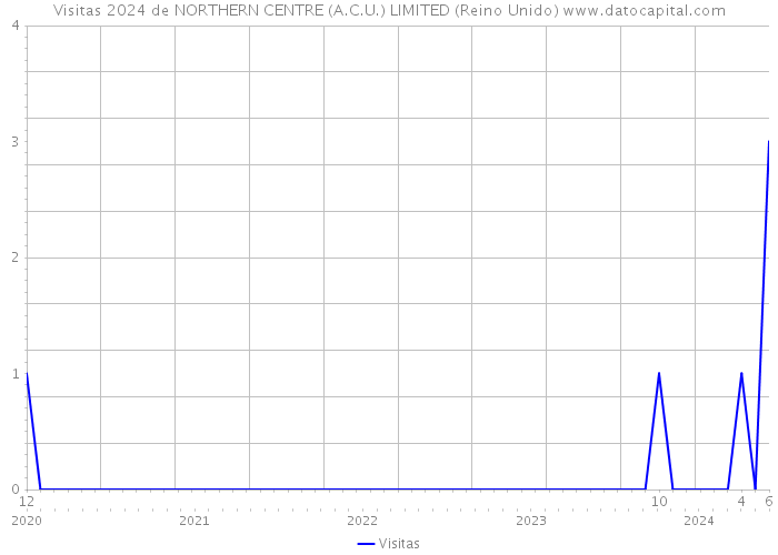 Visitas 2024 de NORTHERN CENTRE (A.C.U.) LIMITED (Reino Unido) 