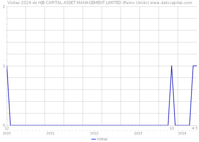 Visitas 2024 de HJB CAPITAL ASSET MANAGEMENT LIMITED (Reino Unido) 