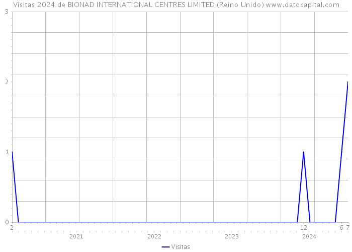 Visitas 2024 de BIONAD INTERNATIONAL CENTRES LIMITED (Reino Unido) 