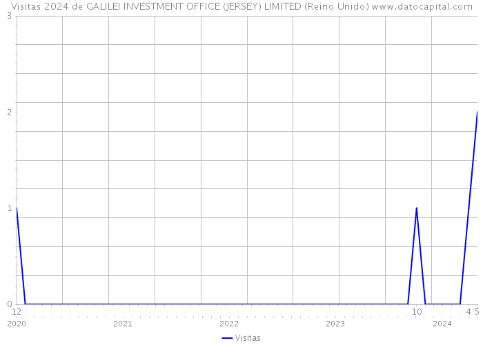 Visitas 2024 de GALILEI INVESTMENT OFFICE (JERSEY) LIMITED (Reino Unido) 