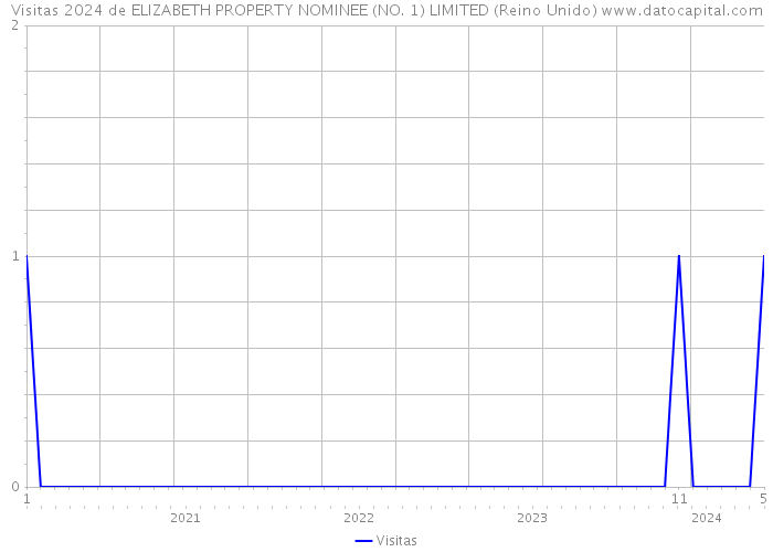 Visitas 2024 de ELIZABETH PROPERTY NOMINEE (NO. 1) LIMITED (Reino Unido) 