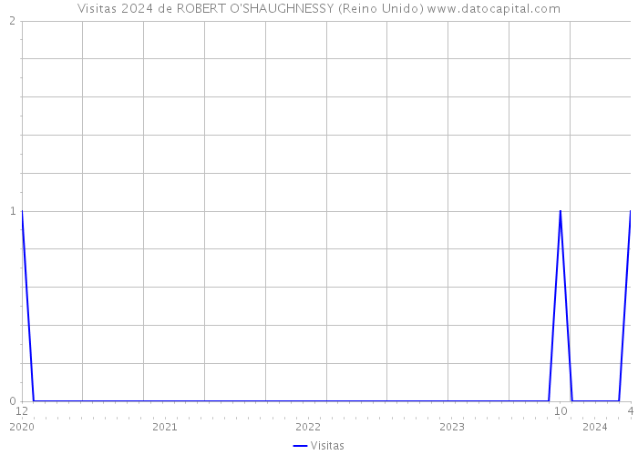 Visitas 2024 de ROBERT O'SHAUGHNESSY (Reino Unido) 