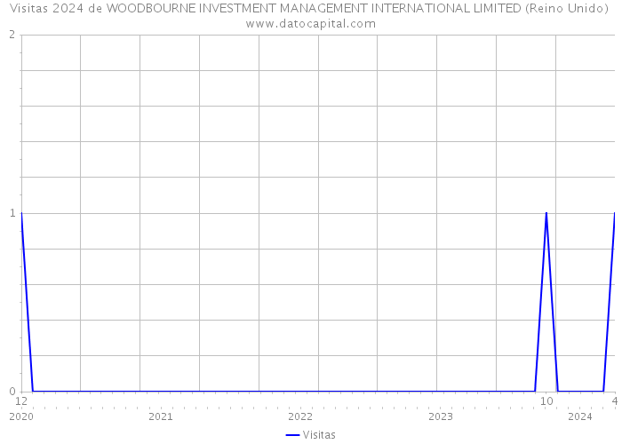 Visitas 2024 de WOODBOURNE INVESTMENT MANAGEMENT INTERNATIONAL LIMITED (Reino Unido) 