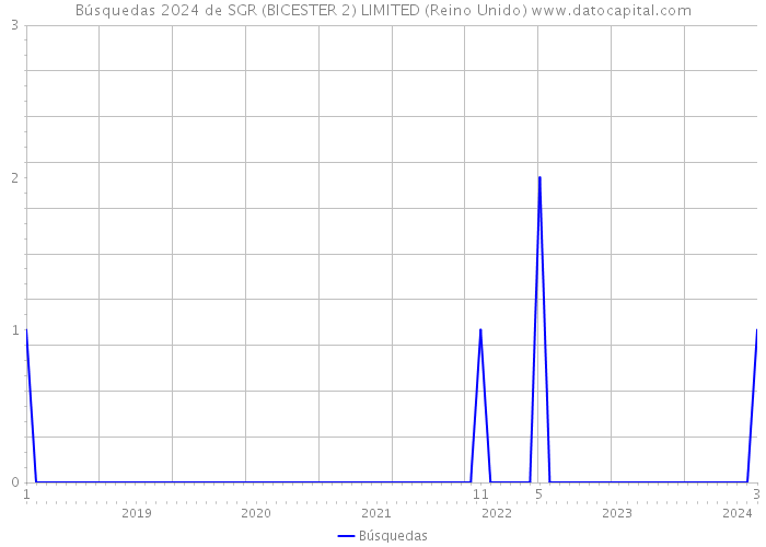 Búsquedas 2024 de SGR (BICESTER 2) LIMITED (Reino Unido) 