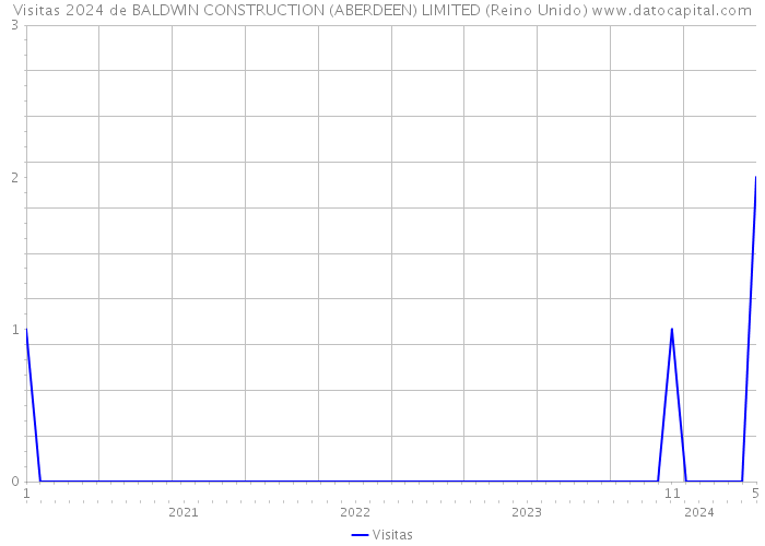 Visitas 2024 de BALDWIN CONSTRUCTION (ABERDEEN) LIMITED (Reino Unido) 