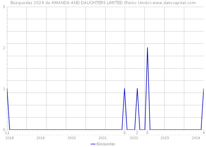 Búsquedas 2024 de AMANDA AND DAUGHTERS LIMITED (Reino Unido) 