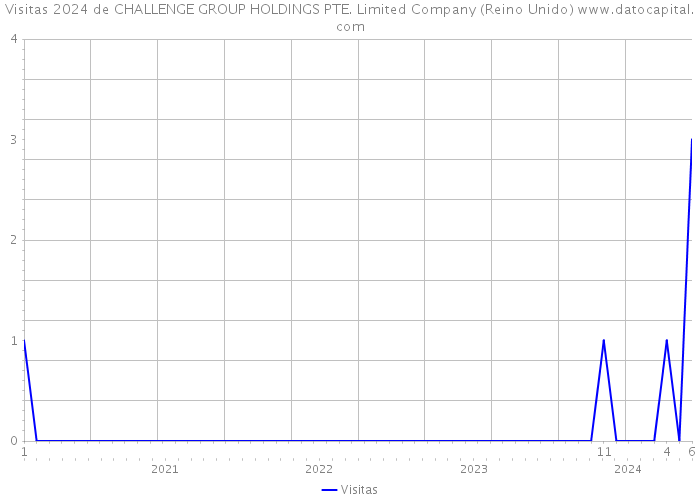 Visitas 2024 de CHALLENGE GROUP HOLDINGS PTE. Limited Company (Reino Unido) 