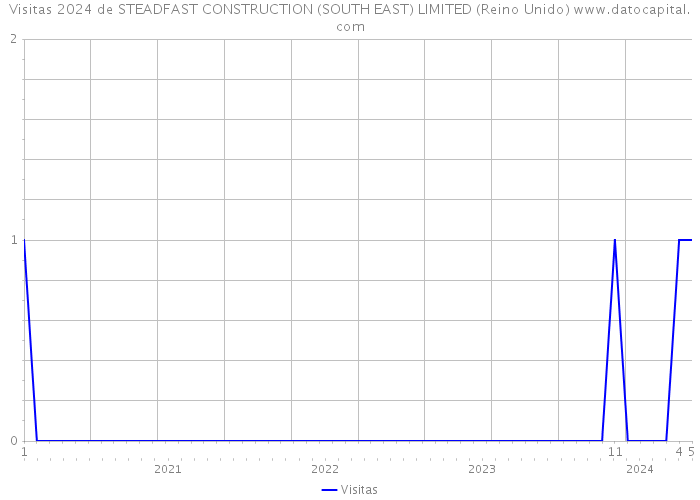 Visitas 2024 de STEADFAST CONSTRUCTION (SOUTH EAST) LIMITED (Reino Unido) 