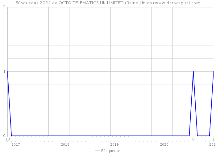 Búsquedas 2024 de OCTO TELEMATICS UK LIMITED (Reino Unido) 