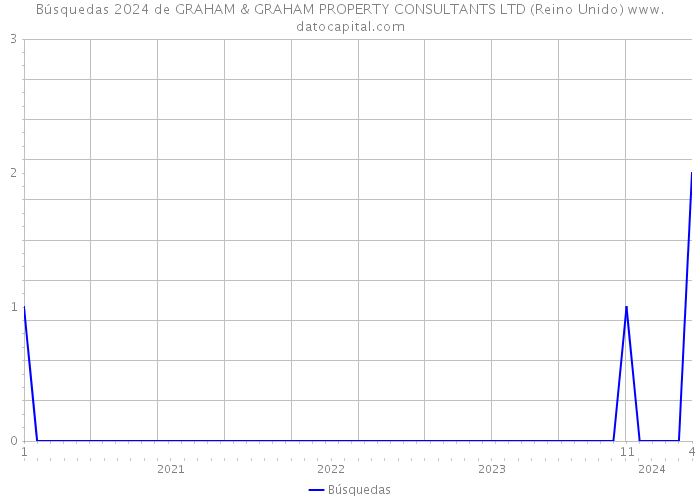 Búsquedas 2024 de GRAHAM & GRAHAM PROPERTY CONSULTANTS LTD (Reino Unido) 