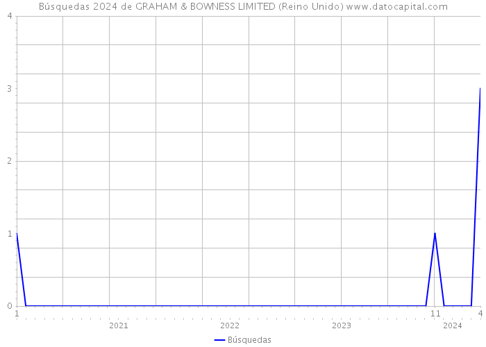Búsquedas 2024 de GRAHAM & BOWNESS LIMITED (Reino Unido) 