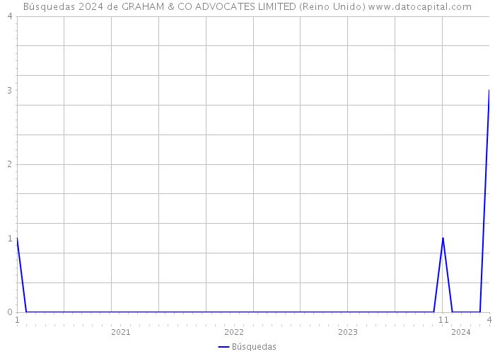 Búsquedas 2024 de GRAHAM & CO ADVOCATES LIMITED (Reino Unido) 