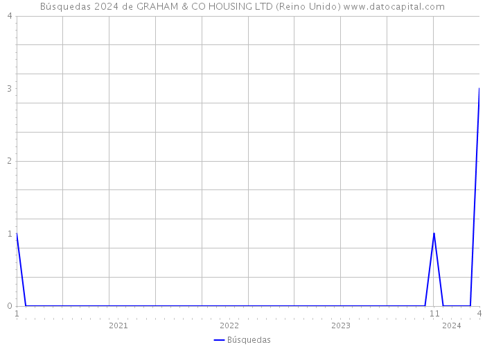 Búsquedas 2024 de GRAHAM & CO HOUSING LTD (Reino Unido) 