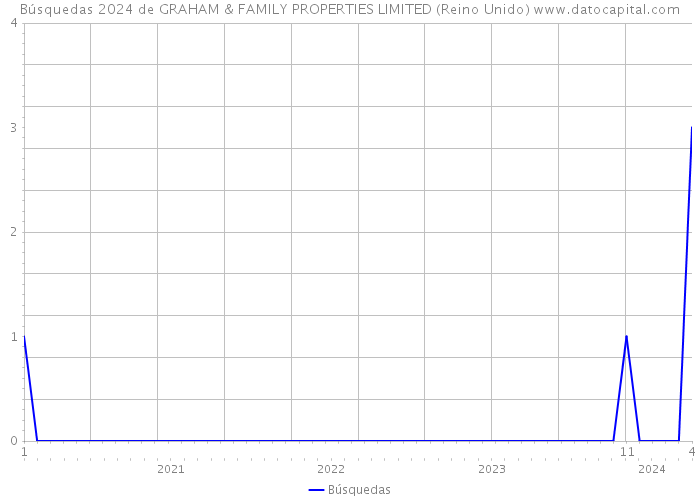 Búsquedas 2024 de GRAHAM & FAMILY PROPERTIES LIMITED (Reino Unido) 