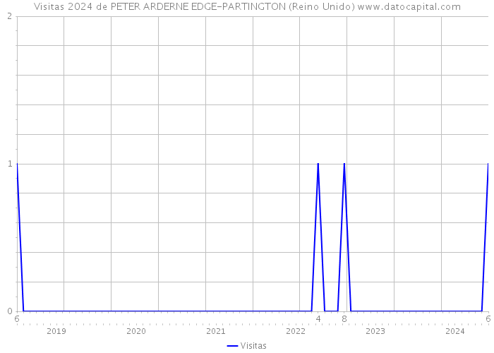 Visitas 2024 de PETER ARDERNE EDGE-PARTINGTON (Reino Unido) 