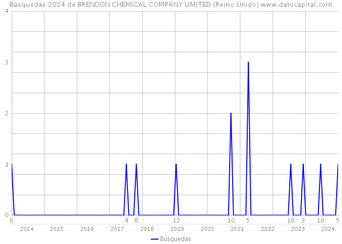 Búsquedas 2024 de BRENDON CHEMICAL COMPANY LIMITED (Reino Unido) 