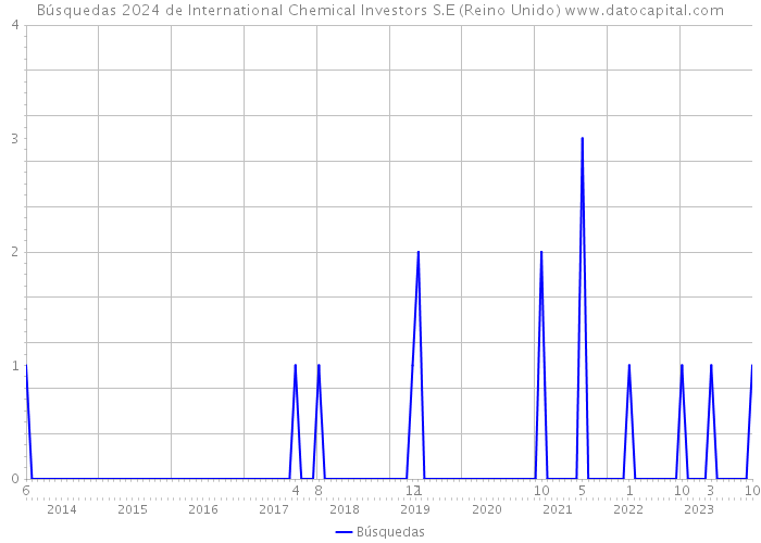 Búsquedas 2024 de International Chemical Investors S.E (Reino Unido) 