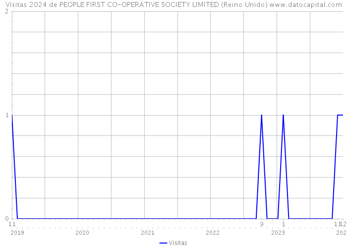 Visitas 2024 de PEOPLE FIRST CO-OPERATIVE SOCIETY LIMITED (Reino Unido) 