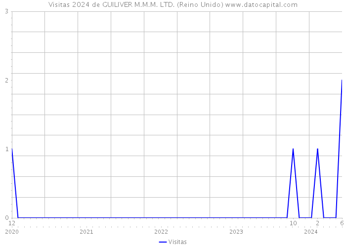 Visitas 2024 de GUILIVER M.M.M. LTD. (Reino Unido) 