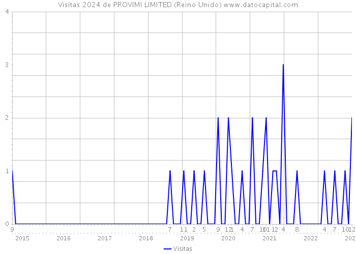 Visitas 2024 de PROVIMI LIMITED (Reino Unido) 