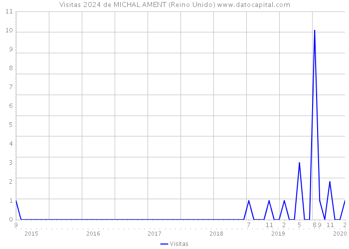 Visitas 2024 de MICHAL AMENT (Reino Unido) 