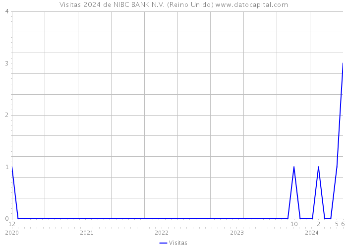 Visitas 2024 de NIBC BANK N.V. (Reino Unido) 