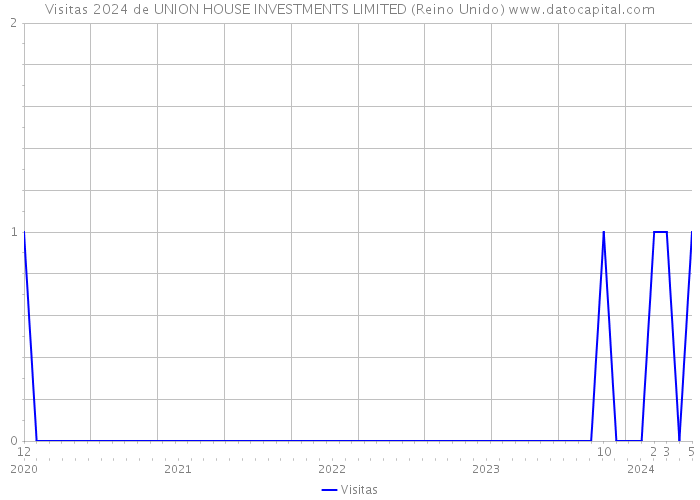 Visitas 2024 de UNION HOUSE INVESTMENTS LIMITED (Reino Unido) 