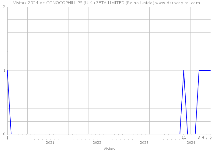 Visitas 2024 de CONOCOPHILLIPS (U.K.) ZETA LIMITED (Reino Unido) 