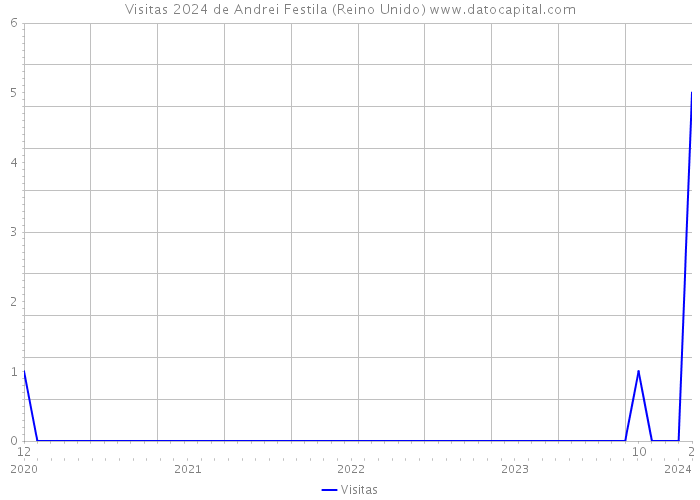 Visitas 2024 de Andrei Festila (Reino Unido) 