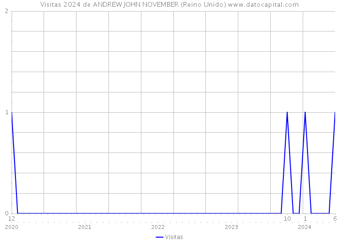 Visitas 2024 de ANDREW JOHN NOVEMBER (Reino Unido) 