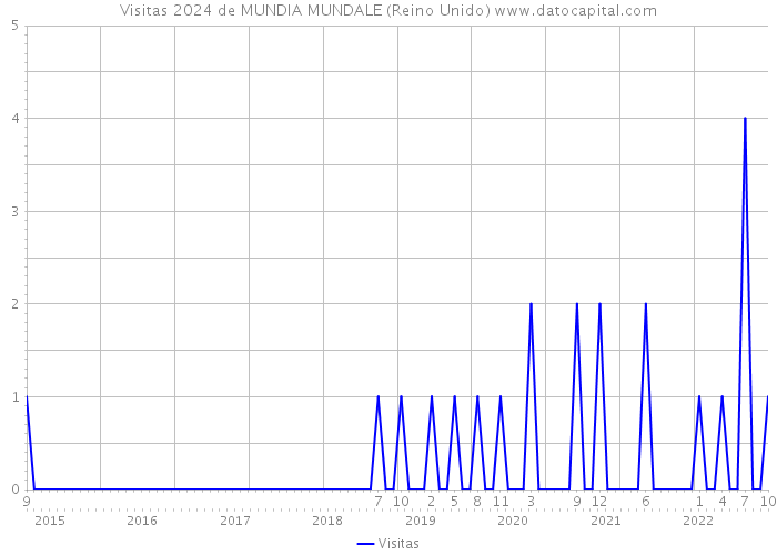 Visitas 2024 de MUNDIA MUNDALE (Reino Unido) 