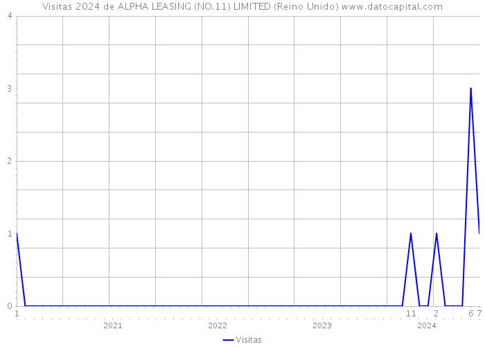 Visitas 2024 de ALPHA LEASING (NO.11) LIMITED (Reino Unido) 