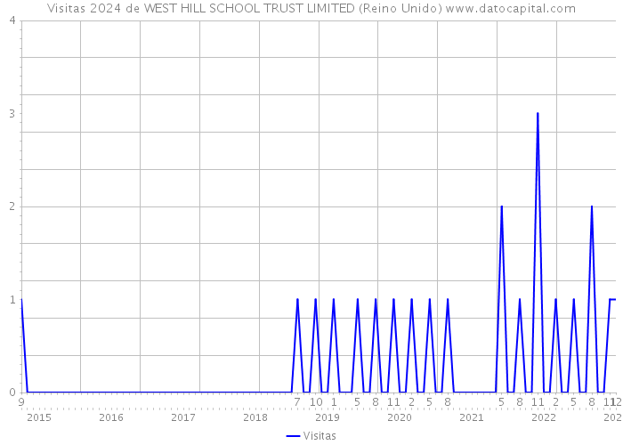 Visitas 2024 de WEST HILL SCHOOL TRUST LIMITED (Reino Unido) 