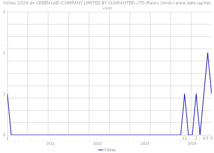 Visitas 2024 de GREEN LAB (COMPANY LIMITED BY GUARANTEE) LTD (Reino Unido) 