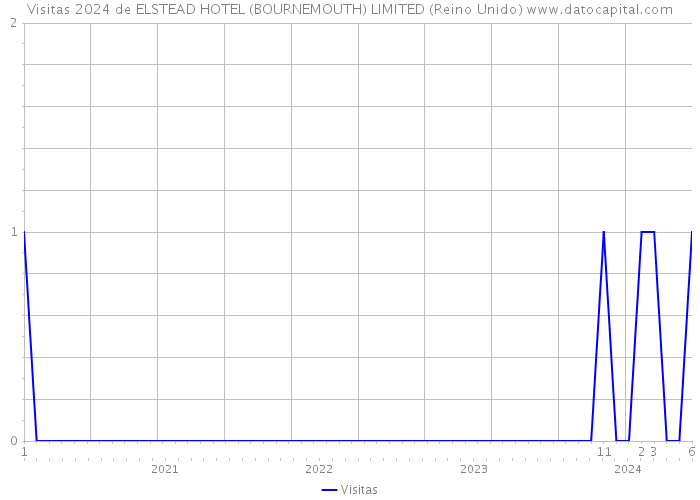 Visitas 2024 de ELSTEAD HOTEL (BOURNEMOUTH) LIMITED (Reino Unido) 