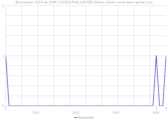 Búsquedas 2024 de AHIR CONSULTING LIMITED (Reino Unido) 