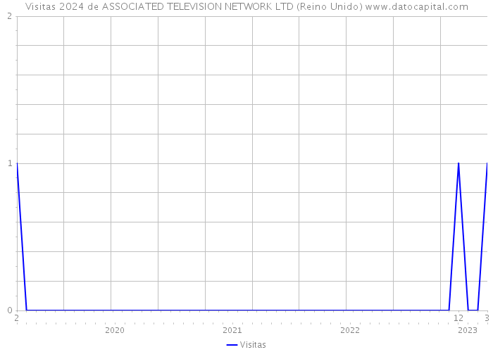 Visitas 2024 de ASSOCIATED TELEVISION NETWORK LTD (Reino Unido) 