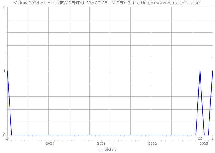 Visitas 2024 de HILL VIEW DENTAL PRACTICE LIMITED (Reino Unido) 