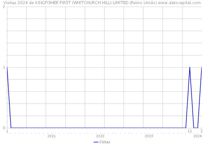 Visitas 2024 de KINGFISHER FIRST (WHITCHURCH HILL) LIMITED (Reino Unido) 