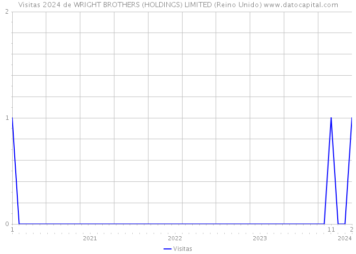 Visitas 2024 de WRIGHT BROTHERS (HOLDINGS) LIMITED (Reino Unido) 