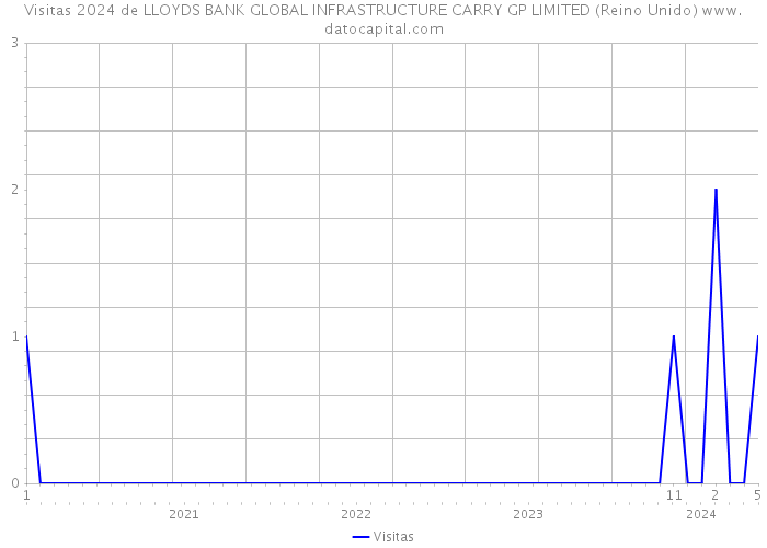 Visitas 2024 de LLOYDS BANK GLOBAL INFRASTRUCTURE CARRY GP LIMITED (Reino Unido) 
