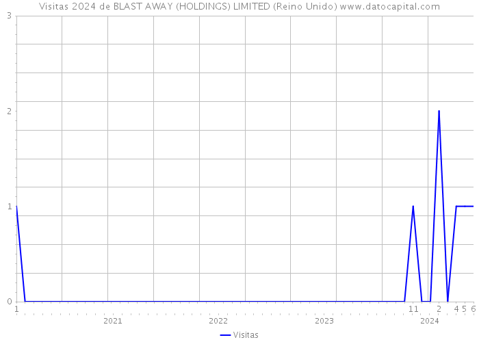 Visitas 2024 de BLAST AWAY (HOLDINGS) LIMITED (Reino Unido) 