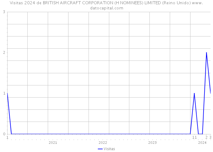 Visitas 2024 de BRITISH AIRCRAFT CORPORATION (H NOMINEES) LIMITED (Reino Unido) 