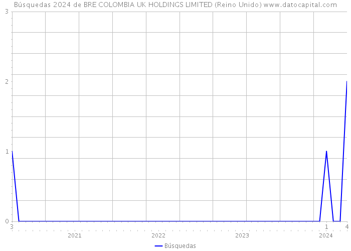 Búsquedas 2024 de BRE COLOMBIA UK HOLDINGS LIMITED (Reino Unido) 